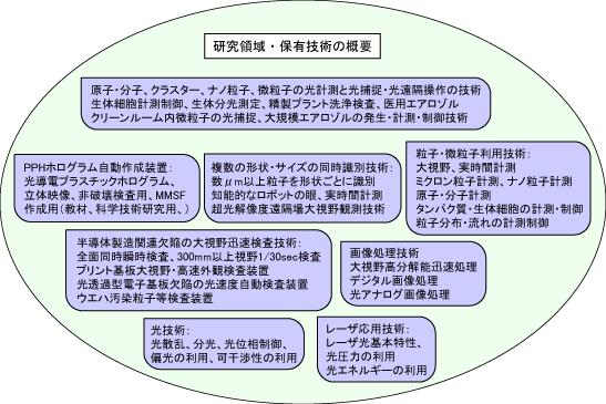 技術マップの図